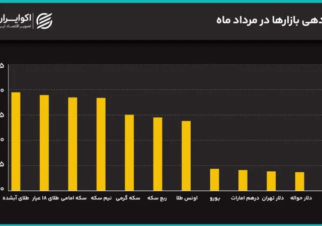 جهش همزمان دلار و سکه به سقف‌های جدید/ دلار تا 200 هزار تومان بالا می‌رود؟