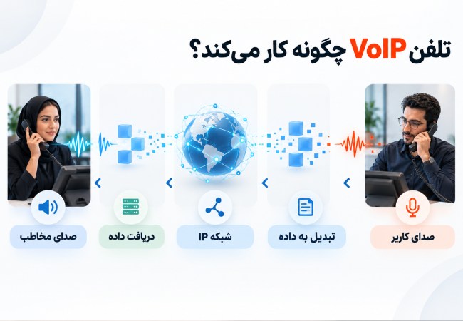 تلفن VoIP چیست؟ وقتی تلفن از یک دستگاه به زیرساخت ارتباطی تبدیل میشود نحوه کار تلفن VoIP و انتقال صدا روی شبکه IP