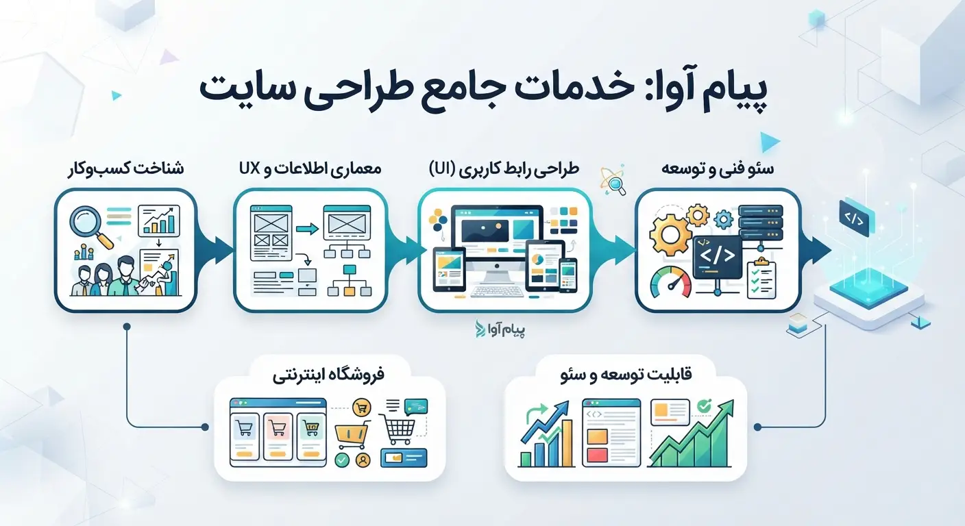 چطور یک سایت حرفهای طراحی کنیم که با رشد کسبوکار نیاز به بازطراحی نداشته باشد؟ چرا بعضی سایتها بعد از چند سال نیاز به بازطراحی پیدا میکنند؟
